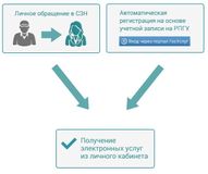 Регистрация в личном кабинете на интерактивном портале или вход через портал государственных услуг (www.gosuslugi.ru) позволит Вам:
&bull;	получать информацию о положении на рынке труда в Волгоградской области
&bull;	подать заявление о предоставлении го